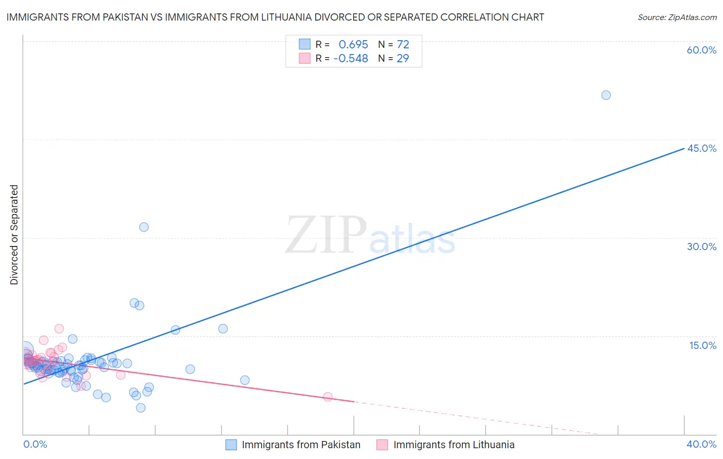 Immigrants from Pakistan vs Immigrants from Lithuania Divorced or Separated