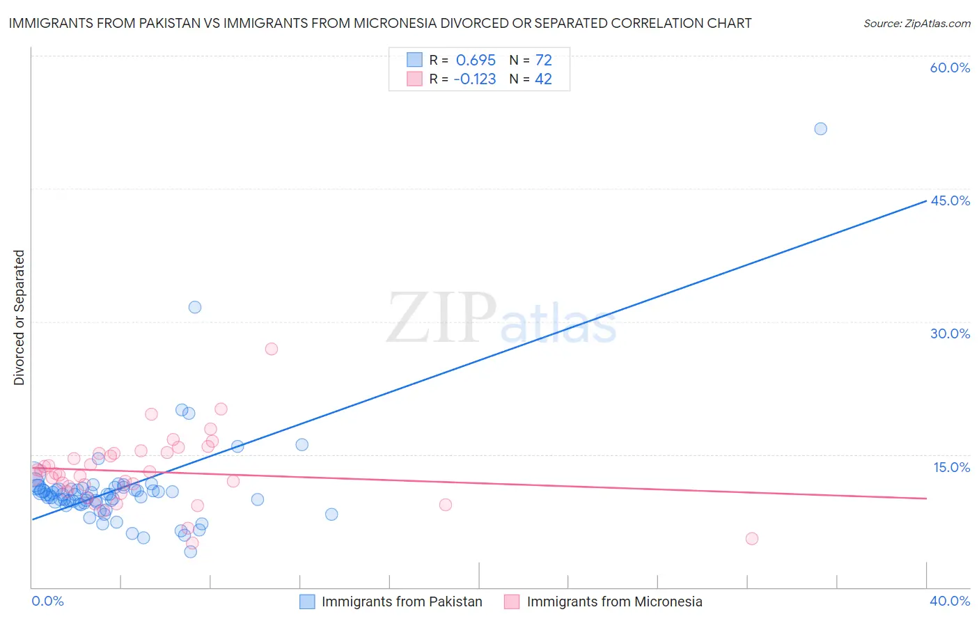 Immigrants from Pakistan vs Immigrants from Micronesia Divorced or Separated