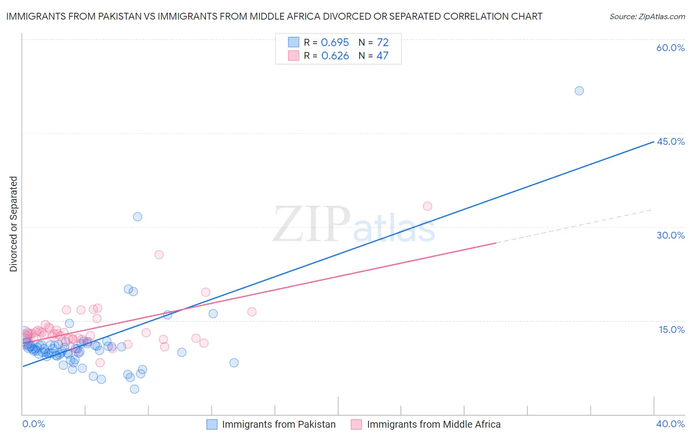 Immigrants from Pakistan vs Immigrants from Middle Africa Divorced or Separated