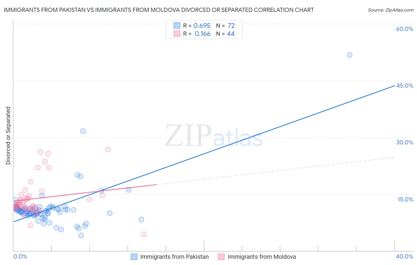 Immigrants from Pakistan vs Immigrants from Moldova Divorced or Separated