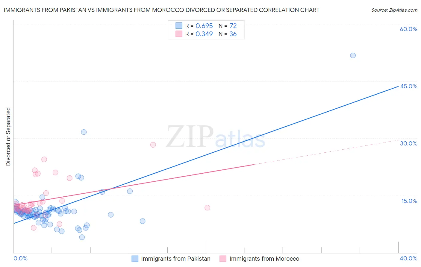 Immigrants from Pakistan vs Immigrants from Morocco Divorced or Separated