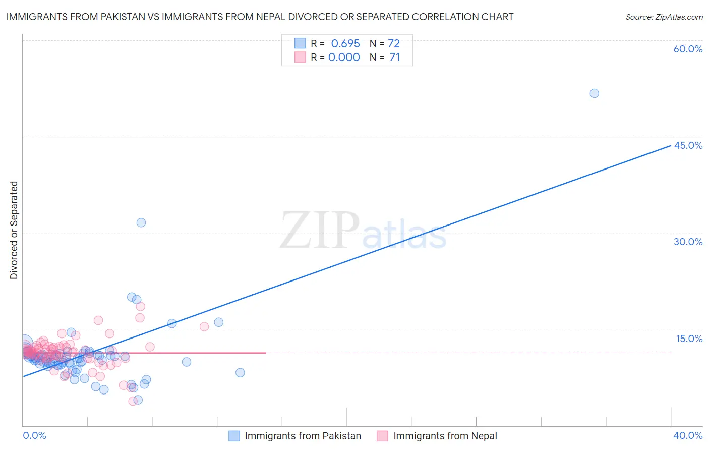 Immigrants from Pakistan vs Immigrants from Nepal Divorced or Separated