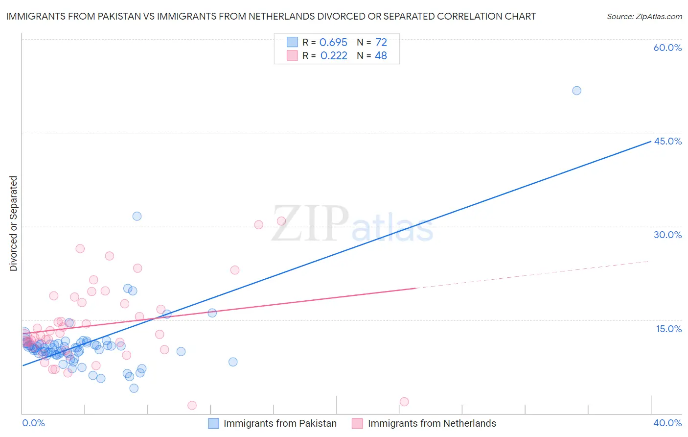 Immigrants from Pakistan vs Immigrants from Netherlands Divorced or Separated