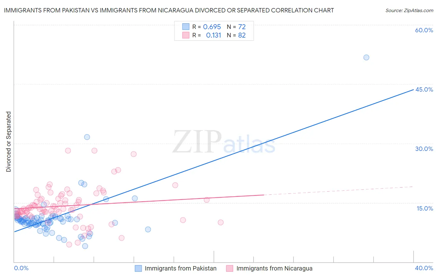 Immigrants from Pakistan vs Immigrants from Nicaragua Divorced or Separated