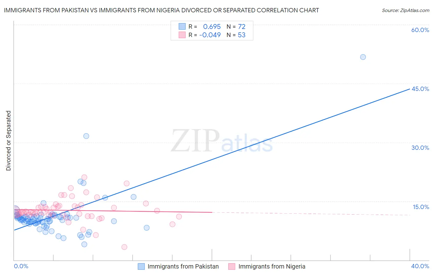 Immigrants from Pakistan vs Immigrants from Nigeria Divorced or Separated