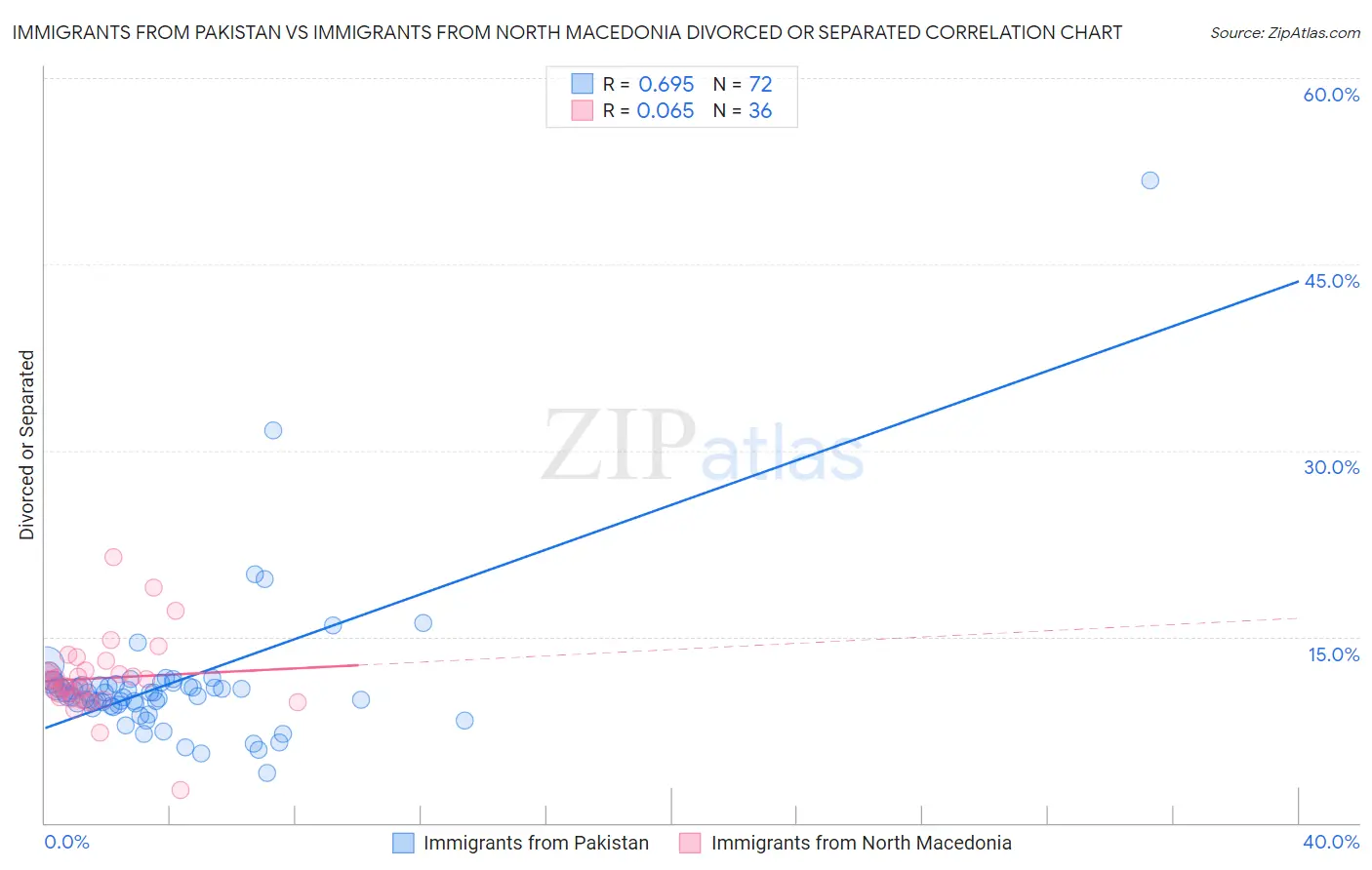 Immigrants from Pakistan vs Immigrants from North Macedonia Divorced or Separated