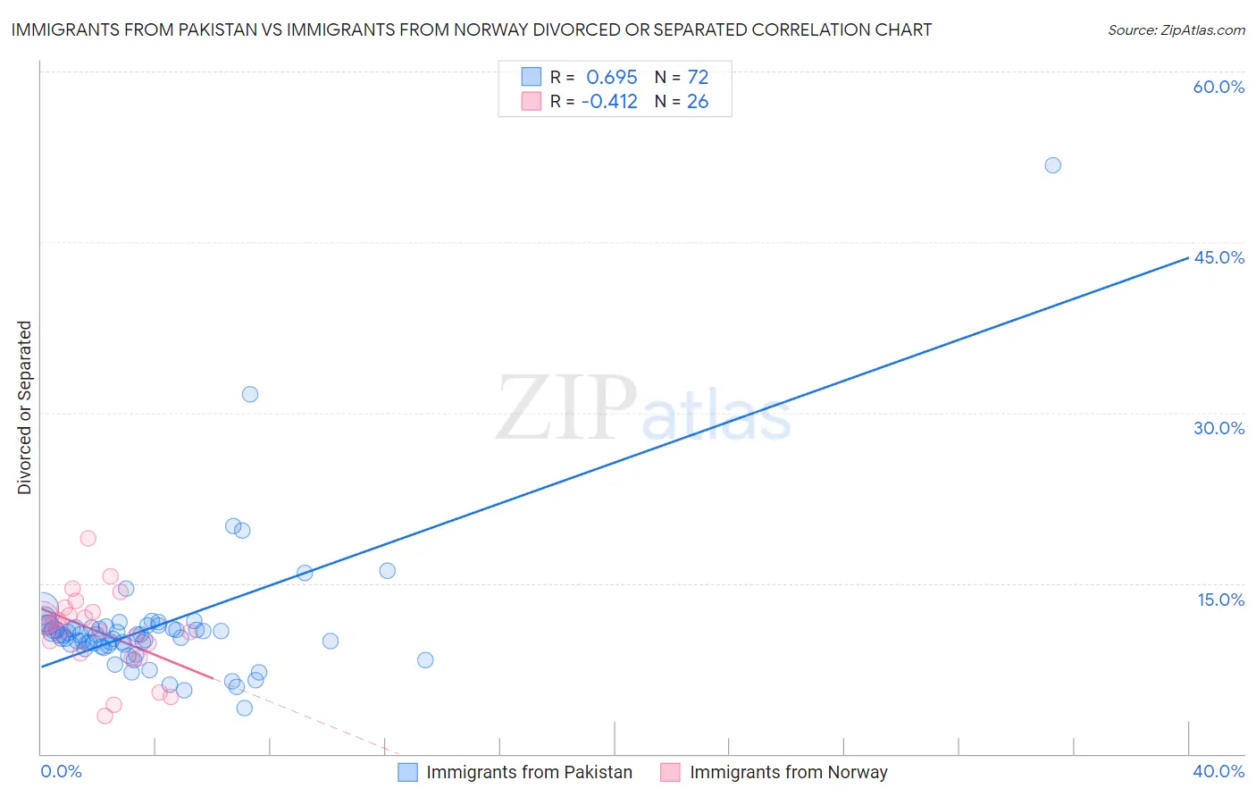 Immigrants from Pakistan vs Immigrants from Norway Divorced or Separated