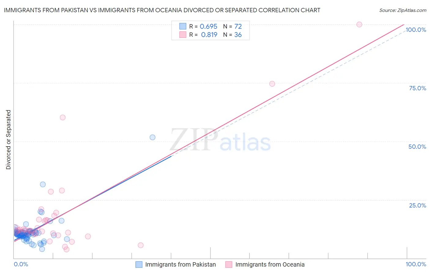 Immigrants from Pakistan vs Immigrants from Oceania Divorced or Separated
