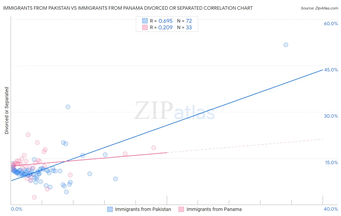 Immigrants from Pakistan vs Immigrants from Panama Divorced or Separated