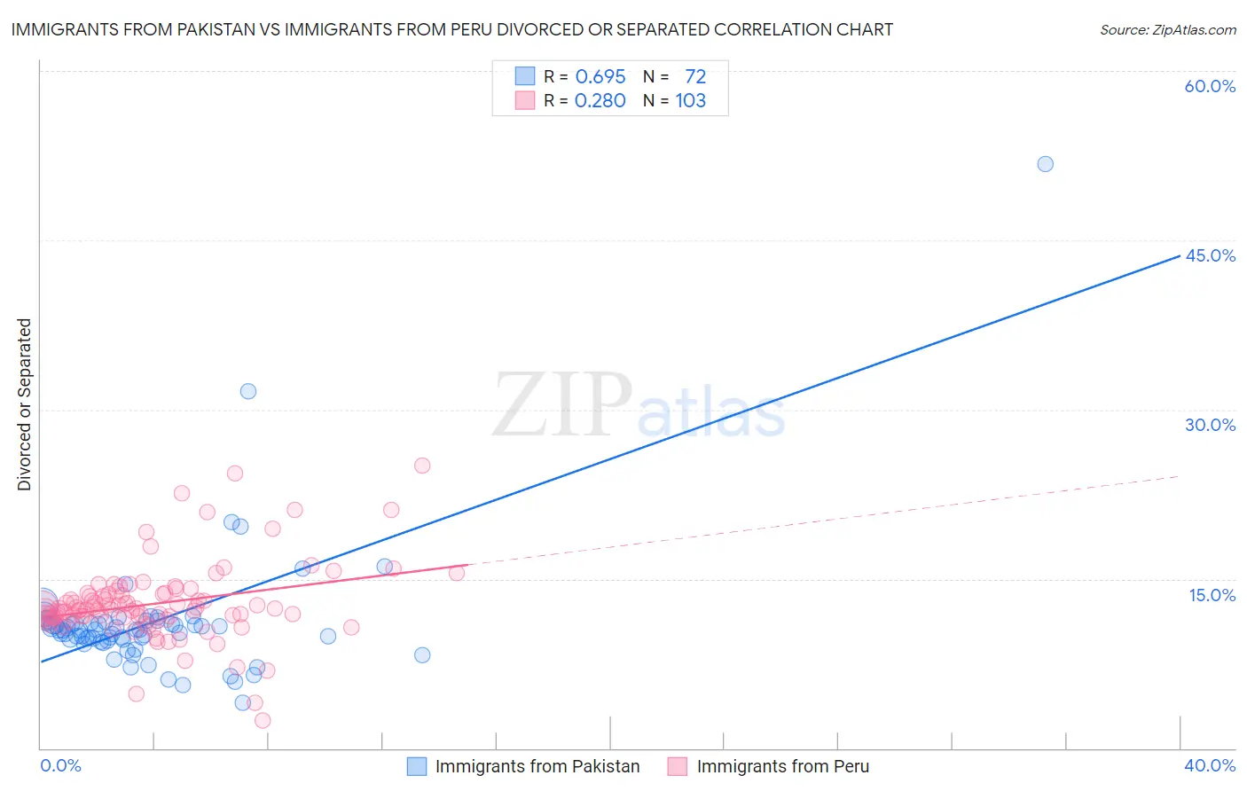 Immigrants from Pakistan vs Immigrants from Peru Divorced or Separated