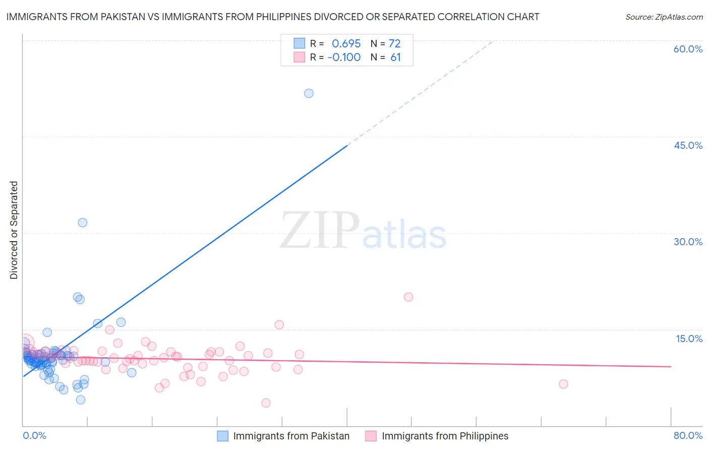 Immigrants from Pakistan vs Immigrants from Philippines Divorced or Separated