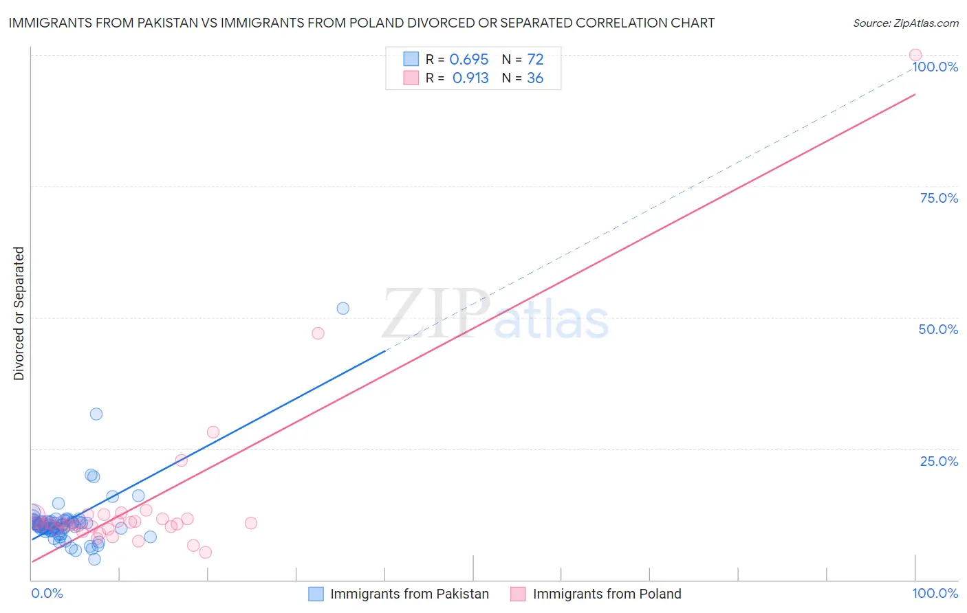 Immigrants from Pakistan vs Immigrants from Poland Divorced or Separated