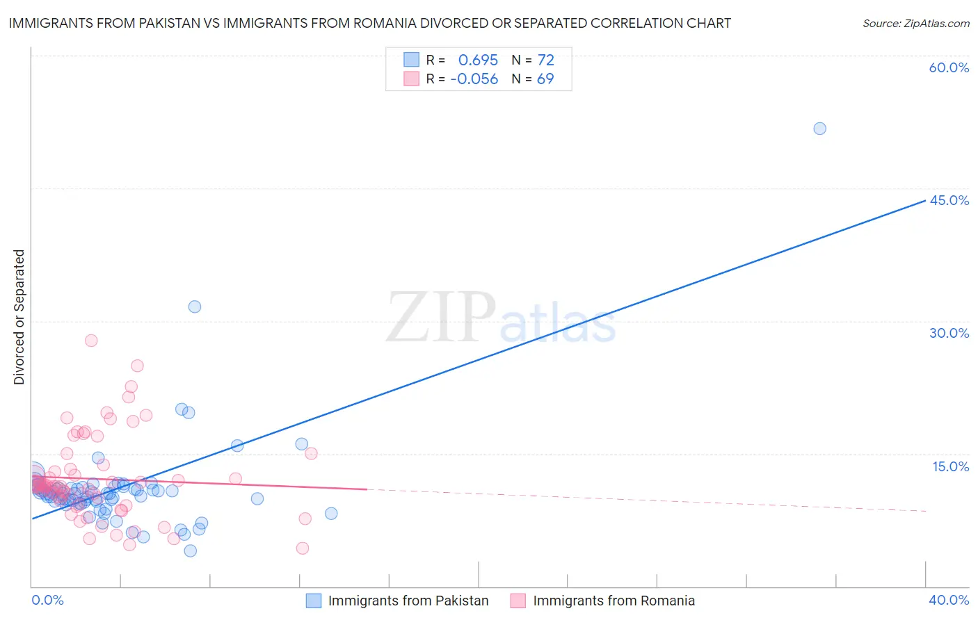 Immigrants from Pakistan vs Immigrants from Romania Divorced or Separated