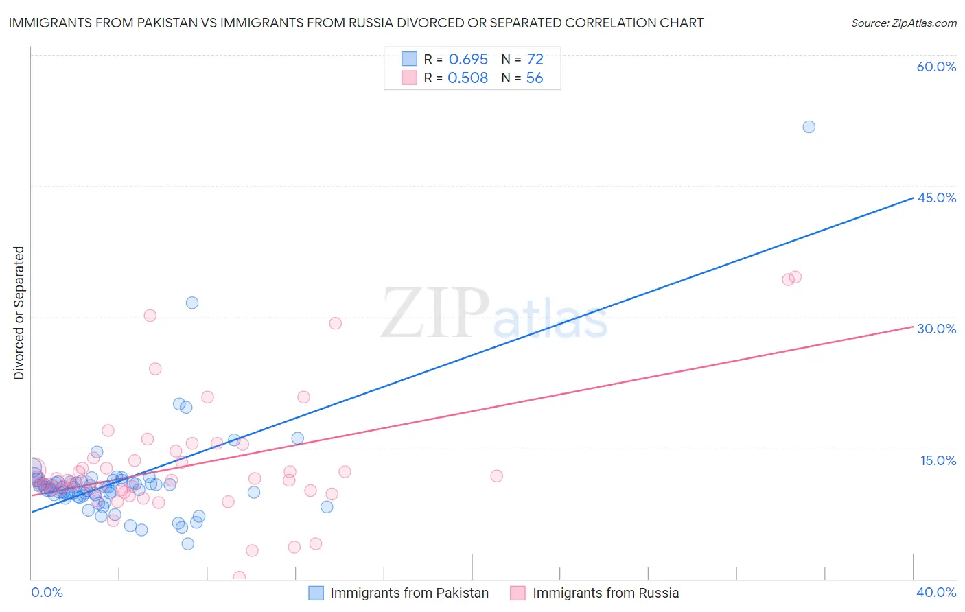 Immigrants from Pakistan vs Immigrants from Russia Divorced or Separated