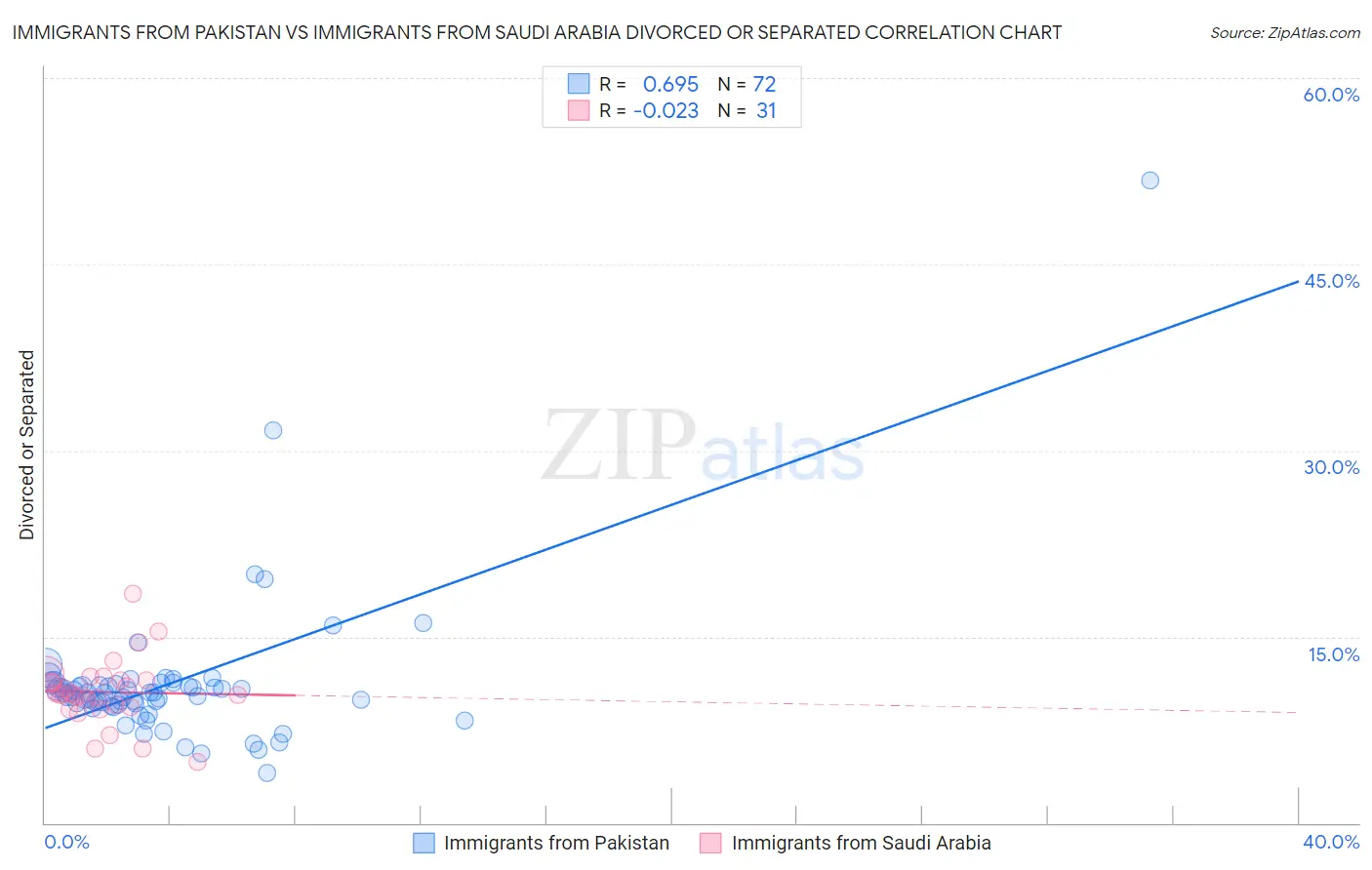 Immigrants from Pakistan vs Immigrants from Saudi Arabia Divorced or Separated