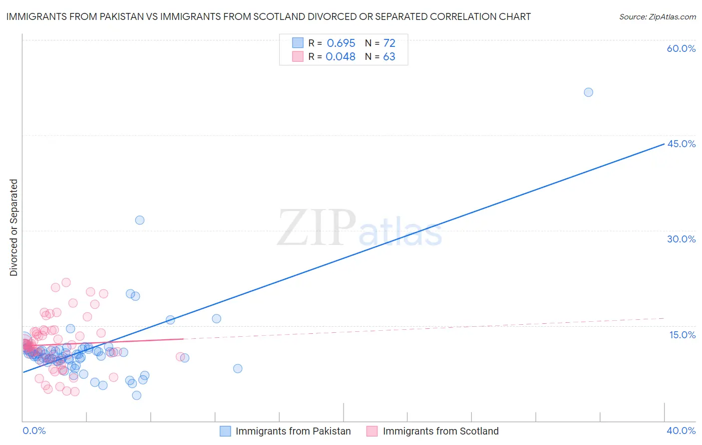 Immigrants from Pakistan vs Immigrants from Scotland Divorced or Separated