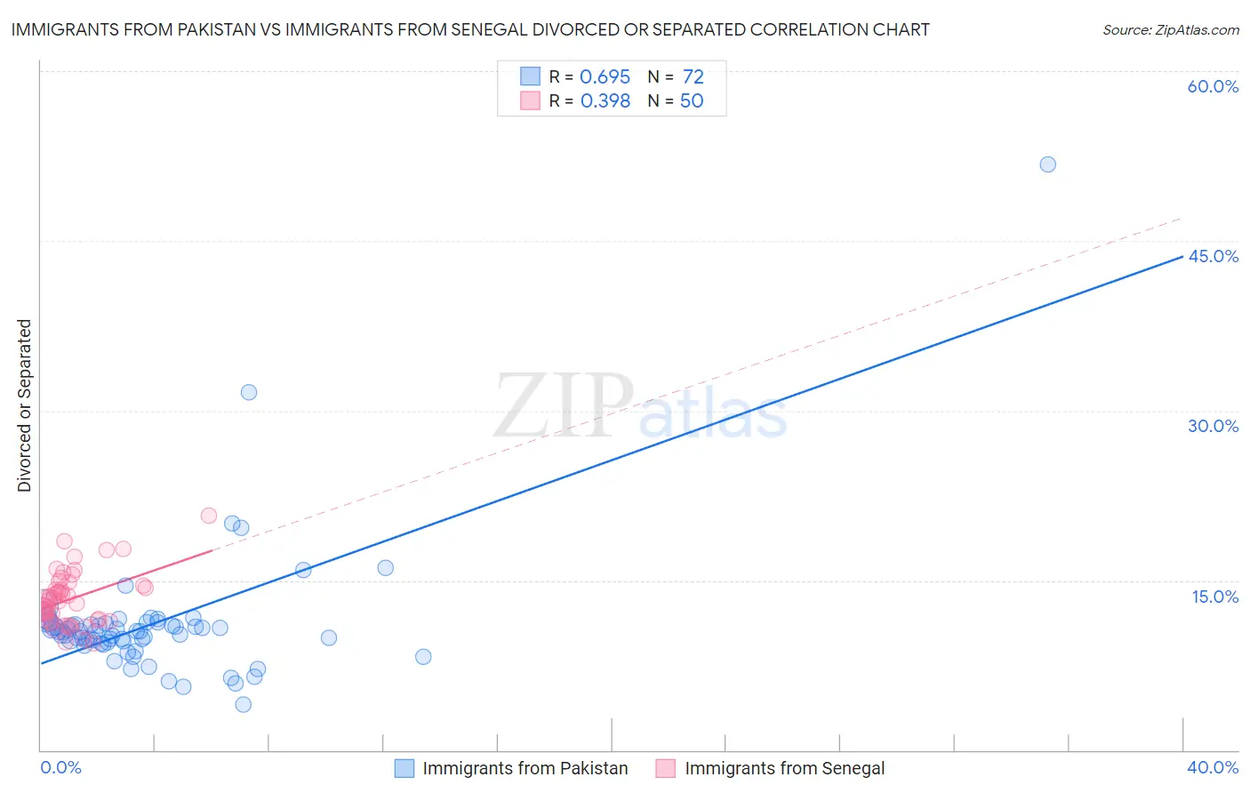 Immigrants from Pakistan vs Immigrants from Senegal Divorced or Separated