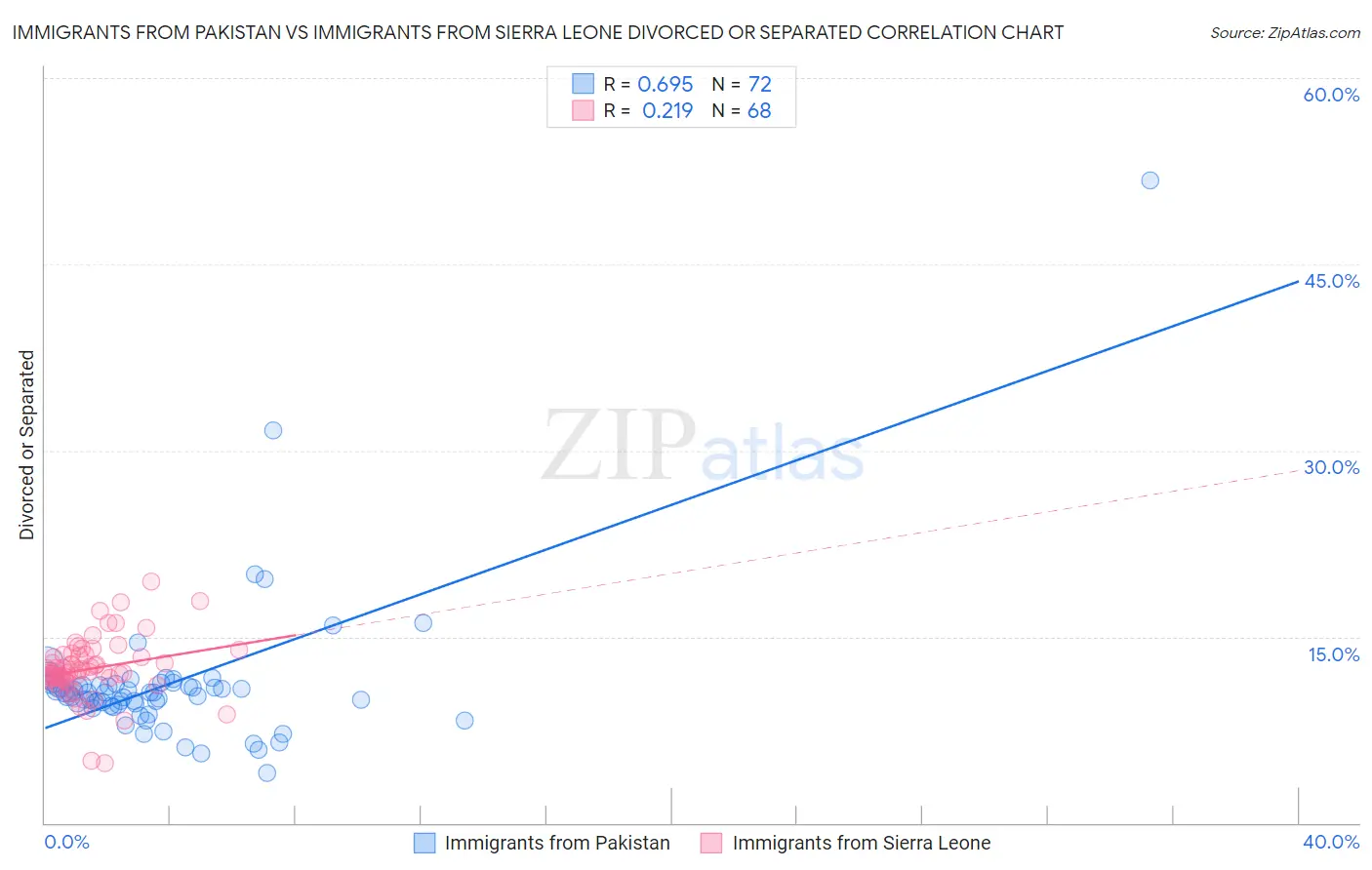 Immigrants from Pakistan vs Immigrants from Sierra Leone Divorced or Separated