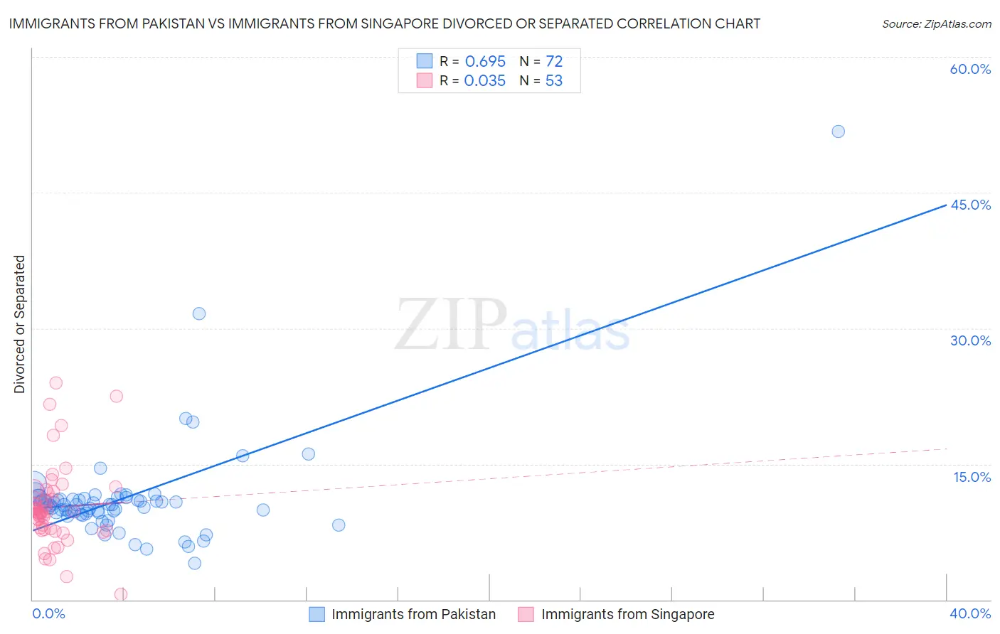 Immigrants from Pakistan vs Immigrants from Singapore Divorced or Separated