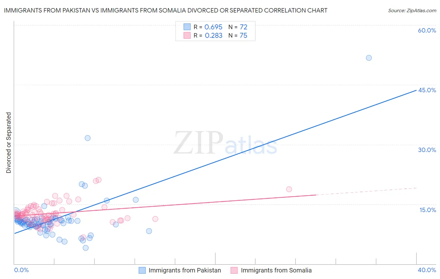 Immigrants from Pakistan vs Immigrants from Somalia Divorced or Separated