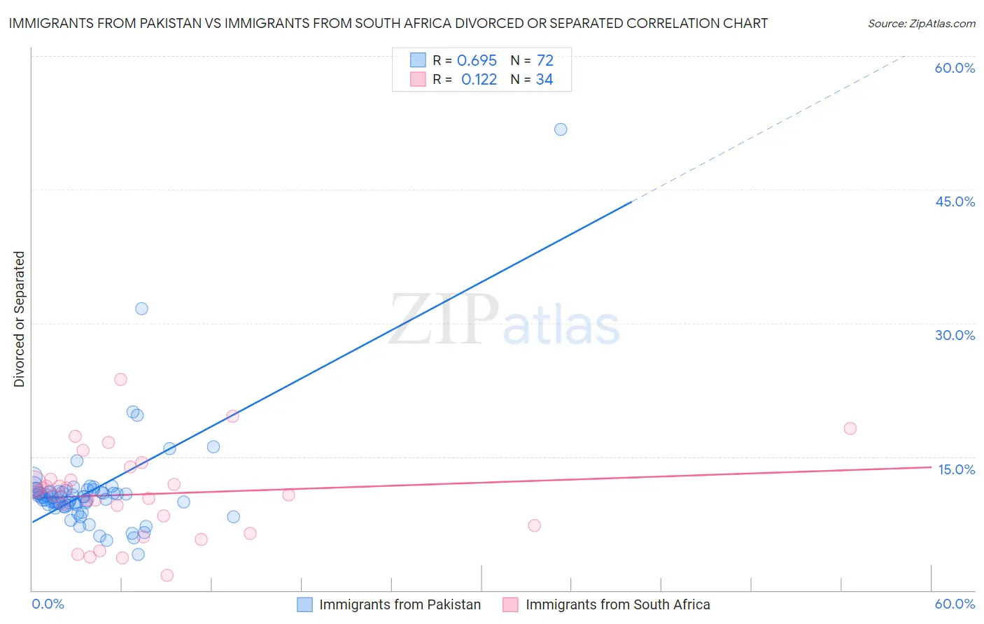 Immigrants from Pakistan vs Immigrants from South Africa Divorced or Separated