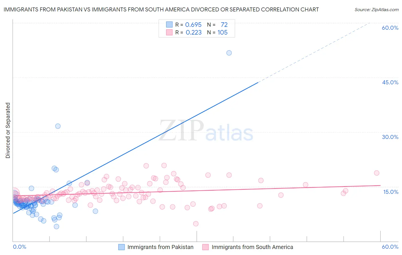 Immigrants from Pakistan vs Immigrants from South America Divorced or Separated