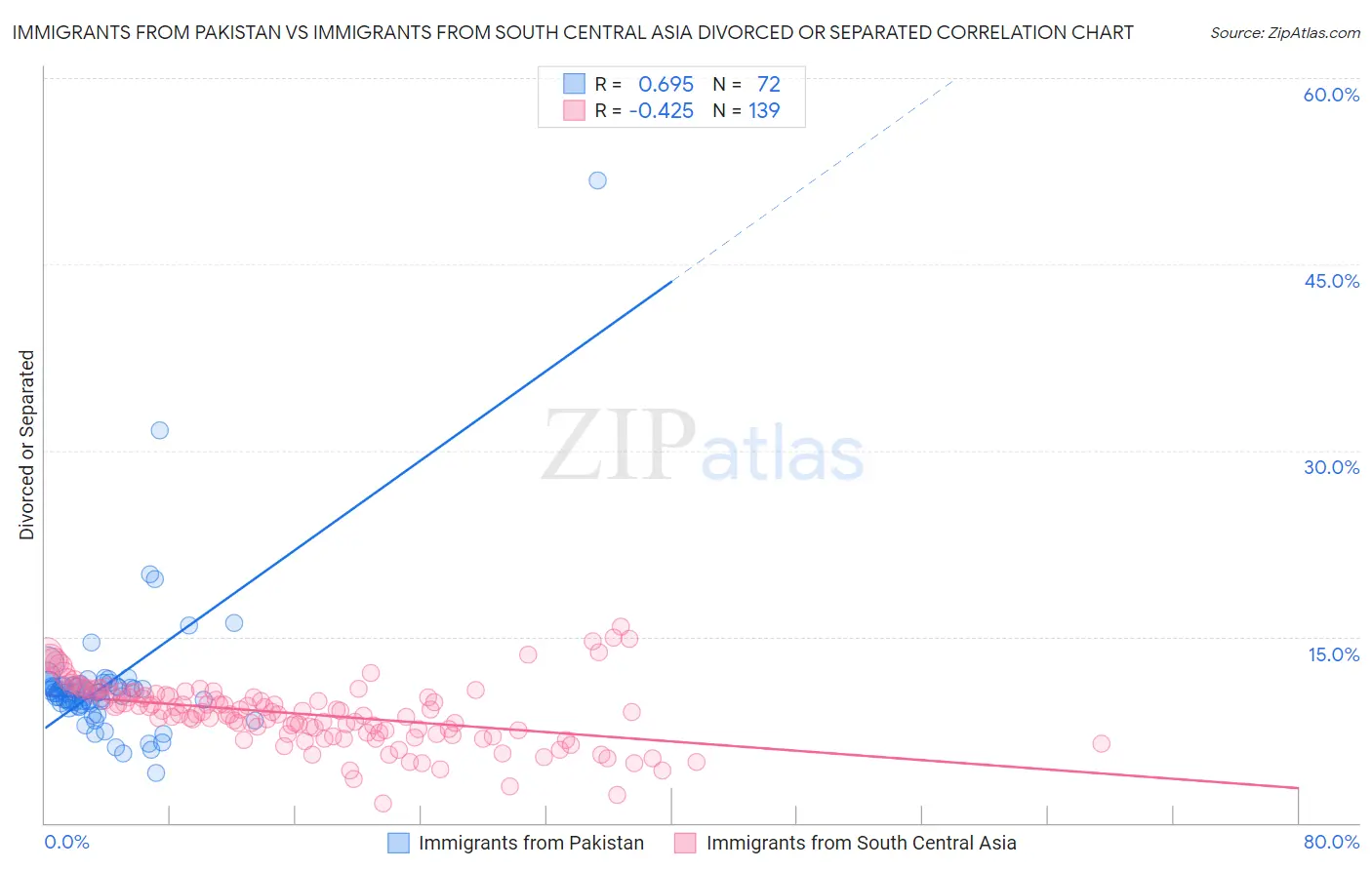 Immigrants from Pakistan vs Immigrants from South Central Asia Divorced or Separated