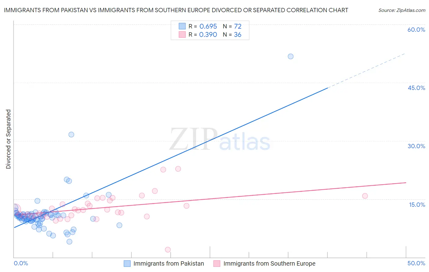 Immigrants from Pakistan vs Immigrants from Southern Europe Divorced or Separated