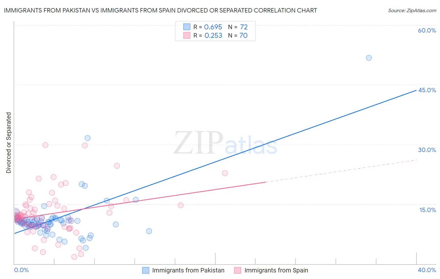 Immigrants from Pakistan vs Immigrants from Spain Divorced or Separated