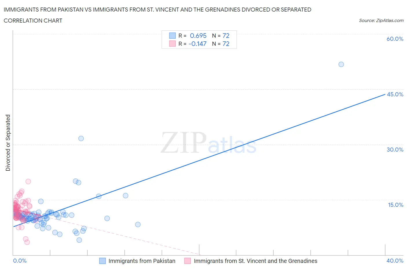 Immigrants from Pakistan vs Immigrants from St. Vincent and the Grenadines Divorced or Separated