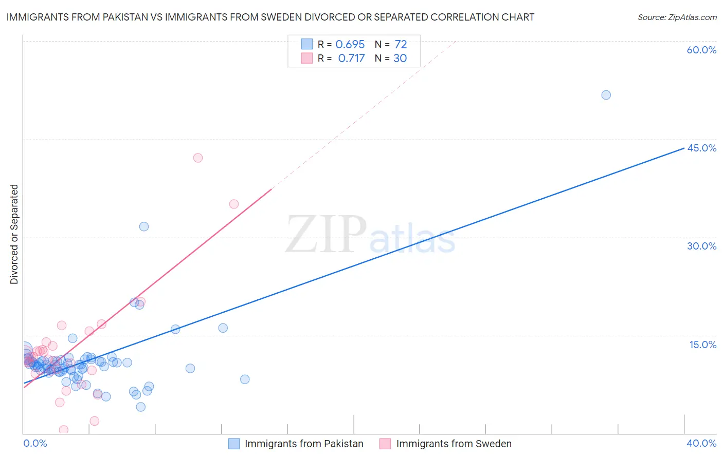Immigrants from Pakistan vs Immigrants from Sweden Divorced or Separated