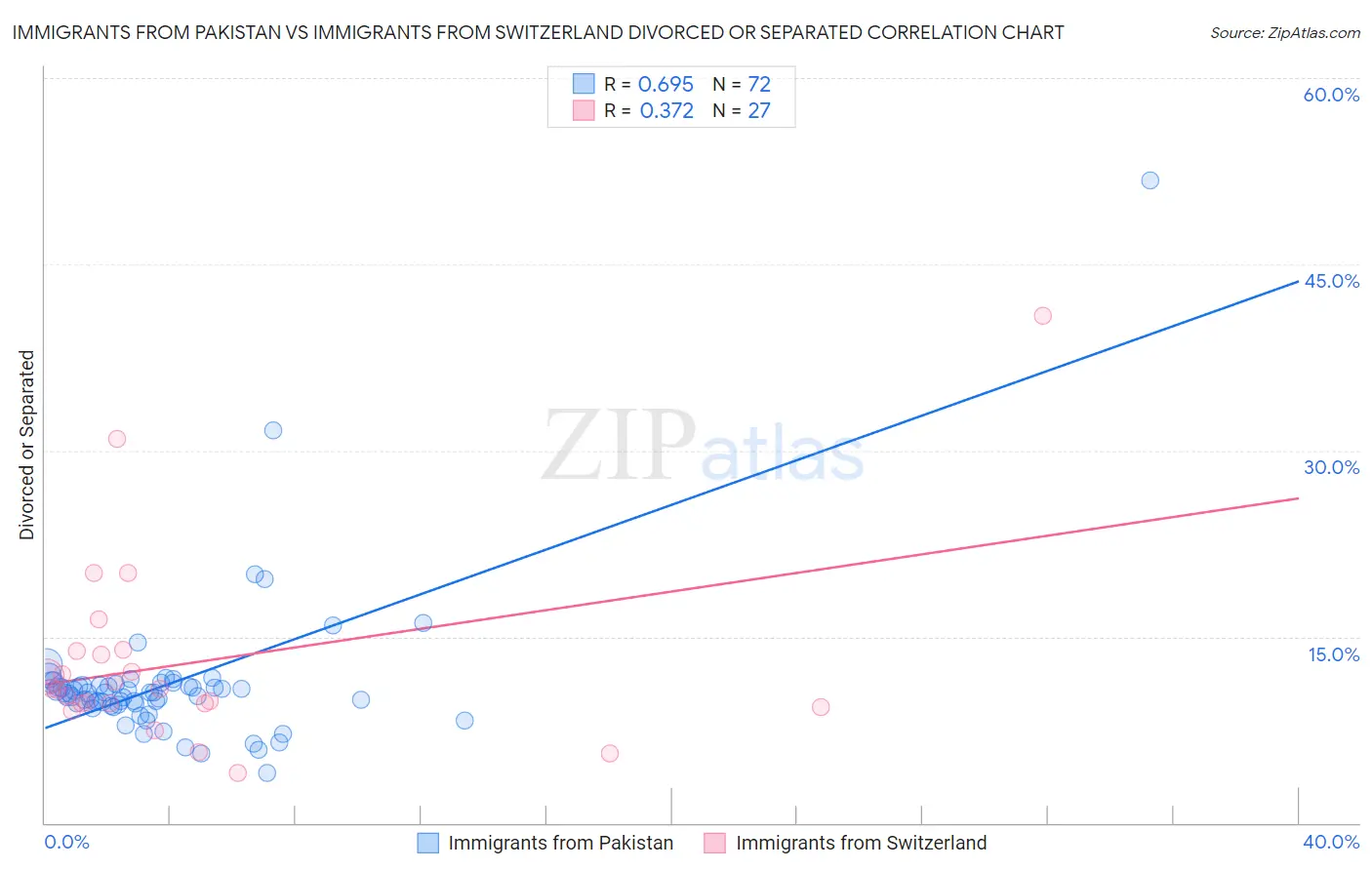 Immigrants from Pakistan vs Immigrants from Switzerland Divorced or Separated