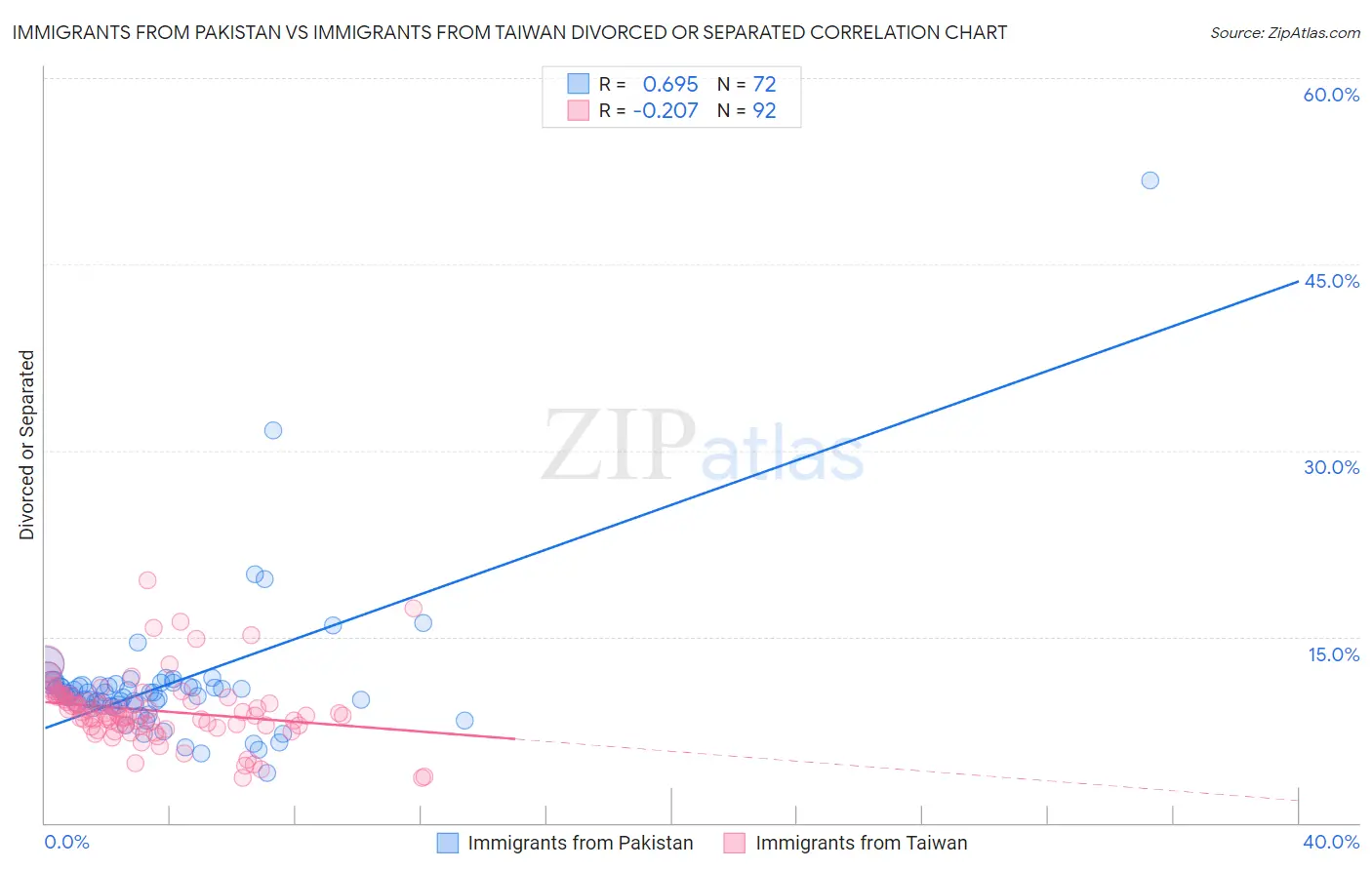 Immigrants from Pakistan vs Immigrants from Taiwan Divorced or Separated