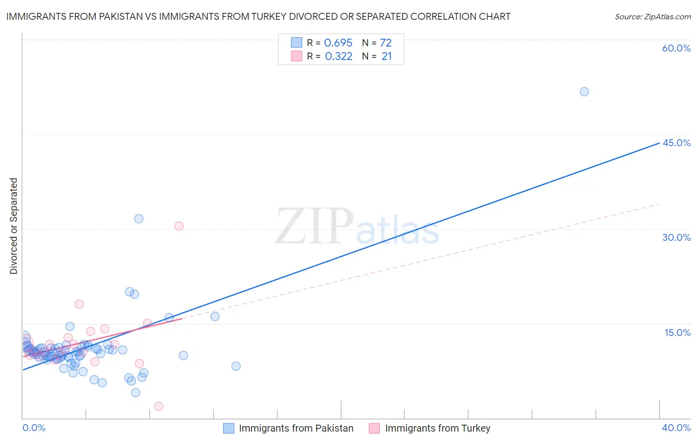 Immigrants from Pakistan vs Immigrants from Turkey Divorced or Separated