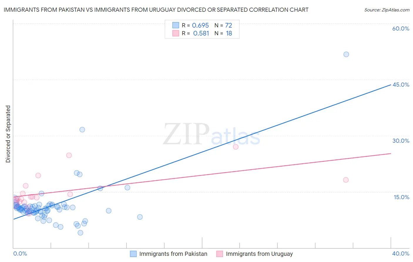 Immigrants from Pakistan vs Immigrants from Uruguay Divorced or Separated