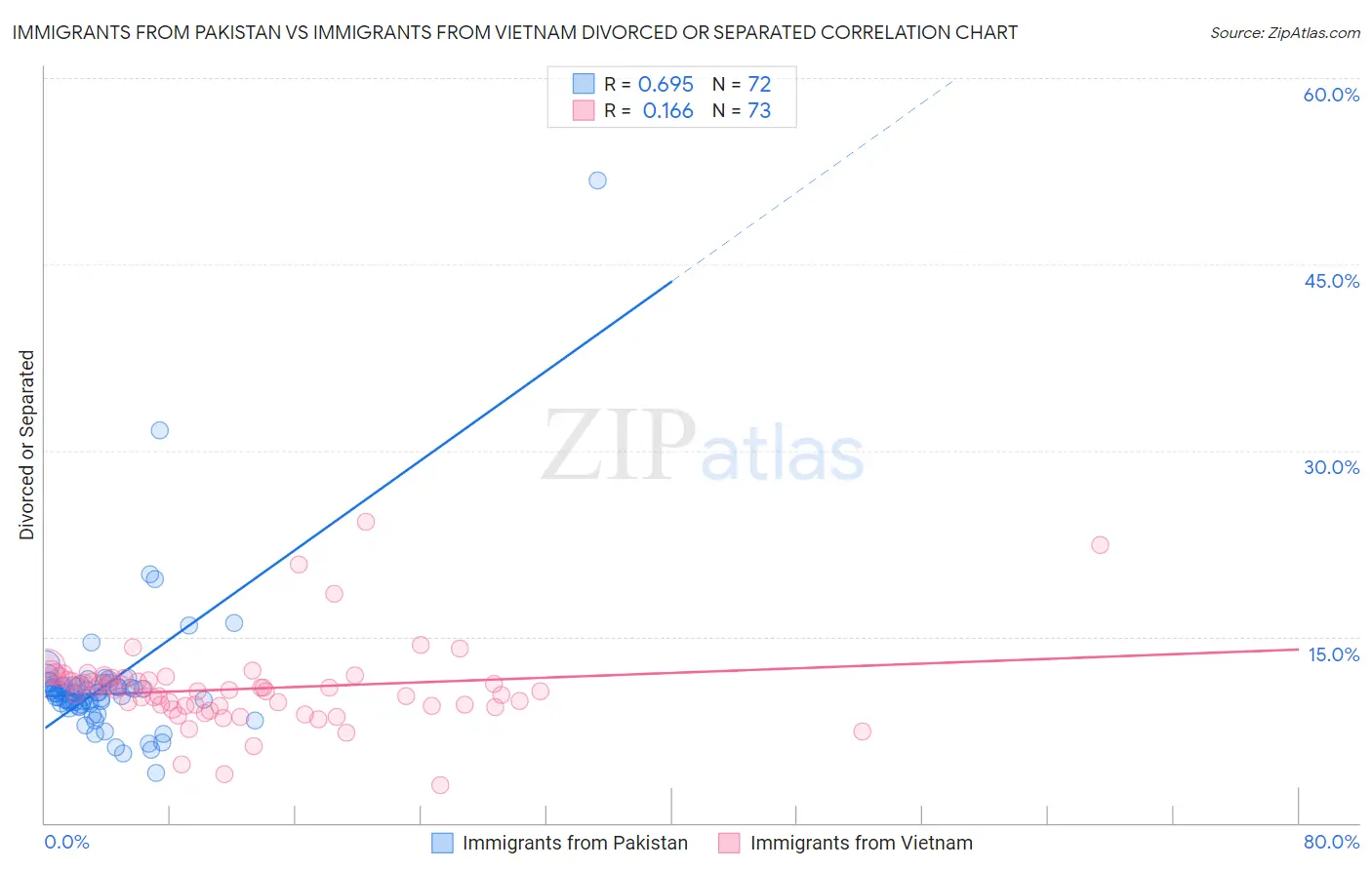 Immigrants from Pakistan vs Immigrants from Vietnam Divorced or Separated