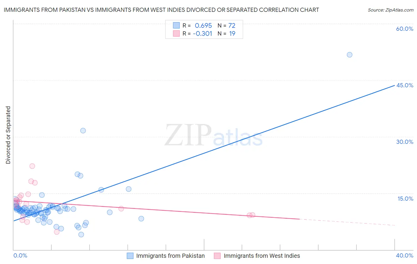 Immigrants from Pakistan vs Immigrants from West Indies Divorced or Separated