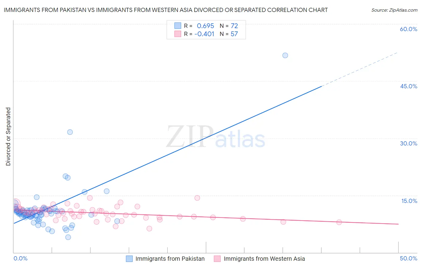Immigrants from Pakistan vs Immigrants from Western Asia Divorced or Separated