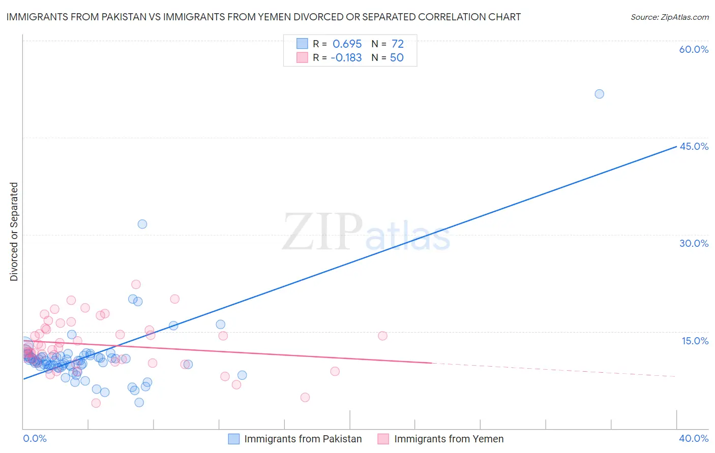 Immigrants from Pakistan vs Immigrants from Yemen Divorced or Separated