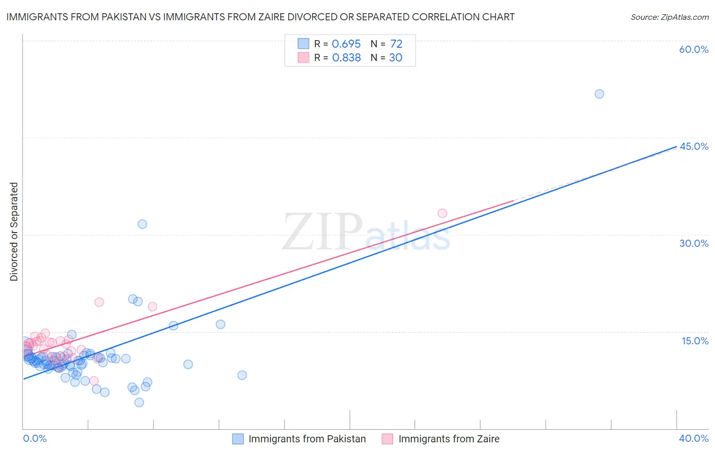 Immigrants from Pakistan vs Immigrants from Zaire Divorced or Separated