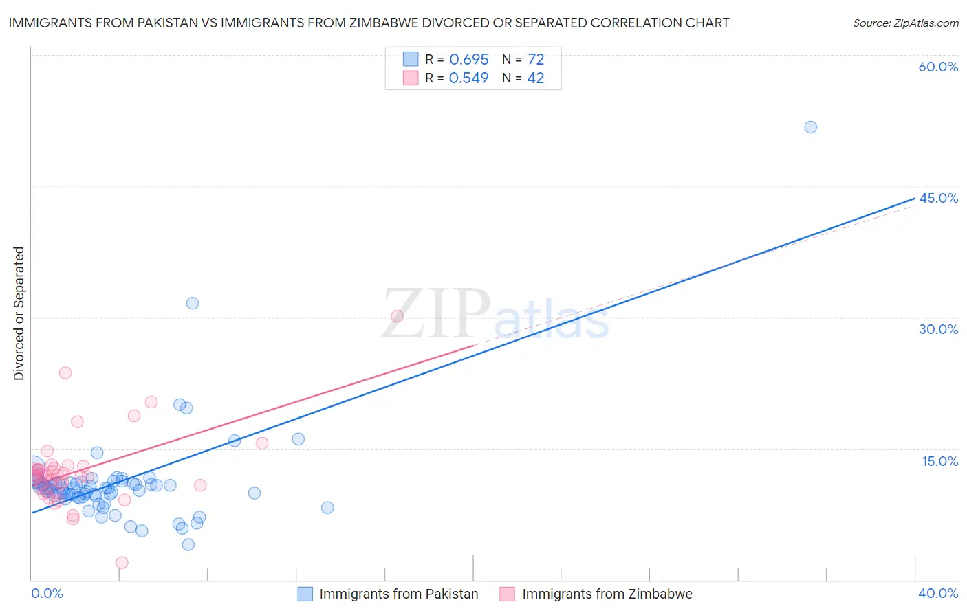 Immigrants from Pakistan vs Immigrants from Zimbabwe Divorced or Separated
