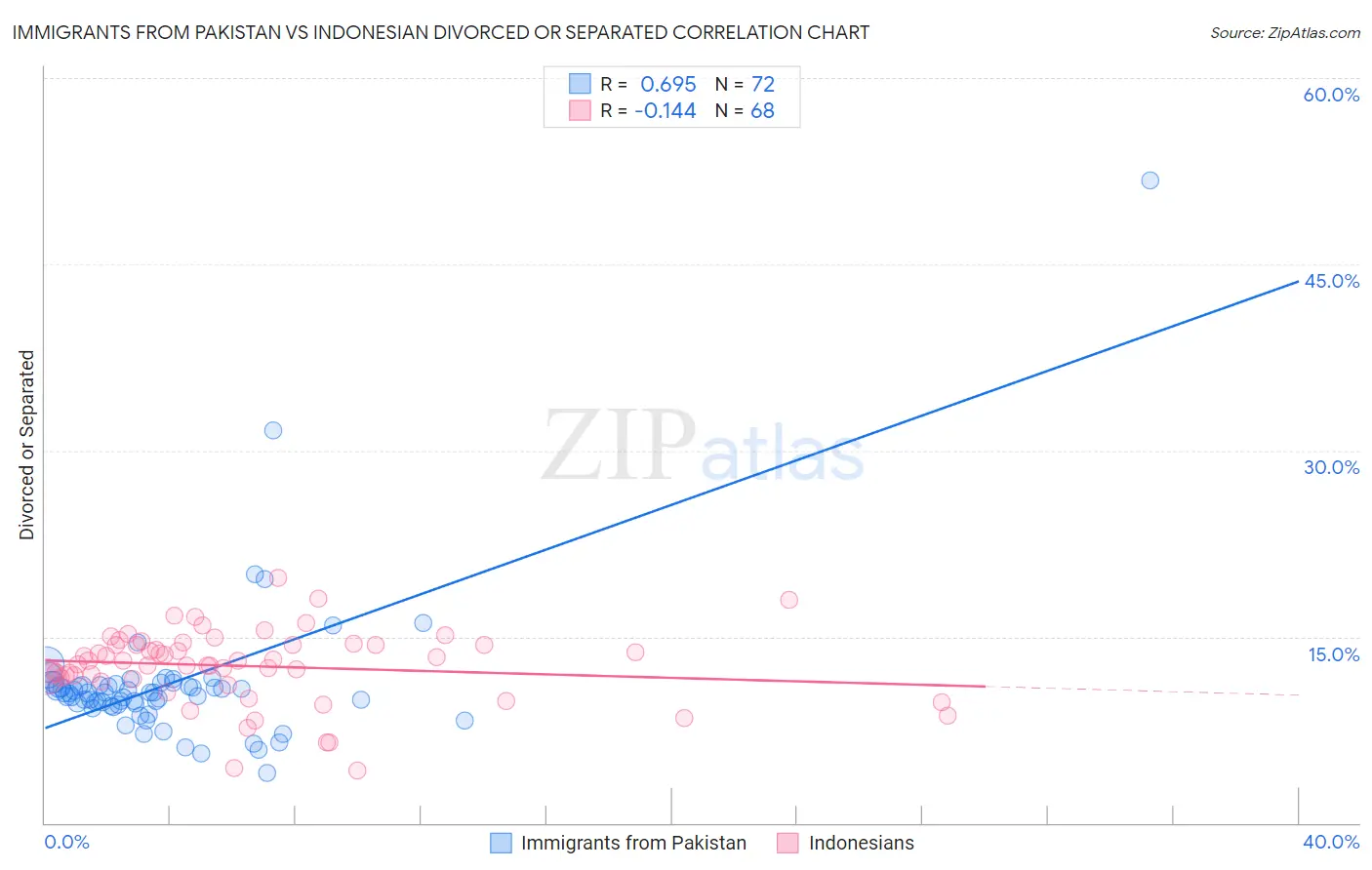 Immigrants from Pakistan vs Indonesian Divorced or Separated