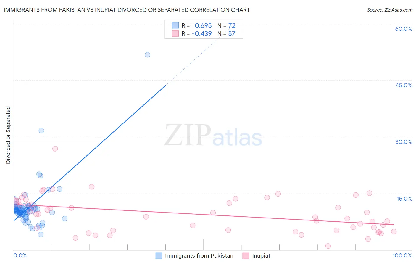 Immigrants from Pakistan vs Inupiat Divorced or Separated