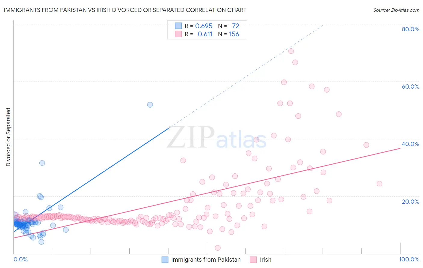 Immigrants from Pakistan vs Irish Divorced or Separated