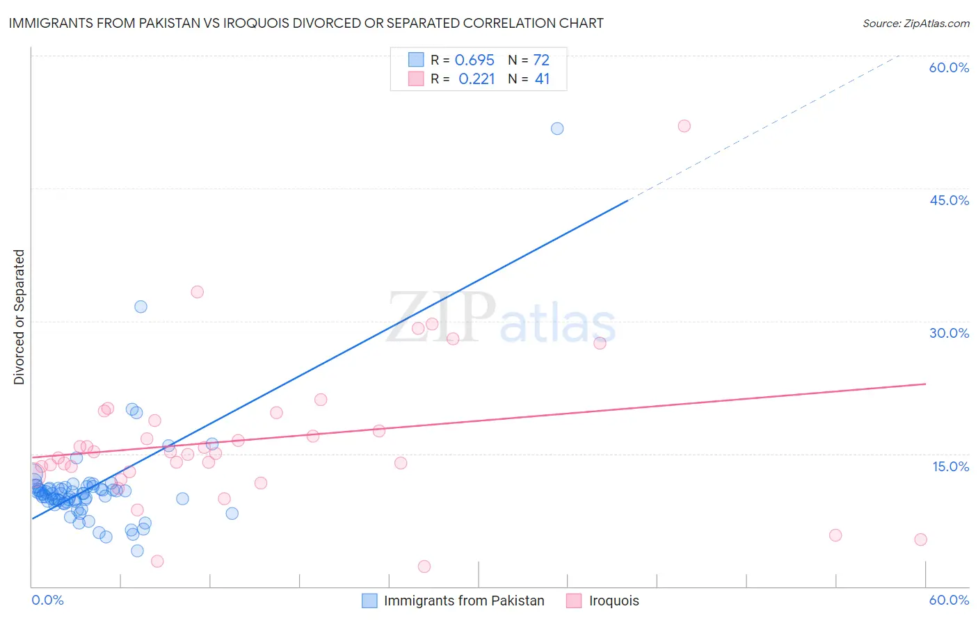 Immigrants from Pakistan vs Iroquois Divorced or Separated