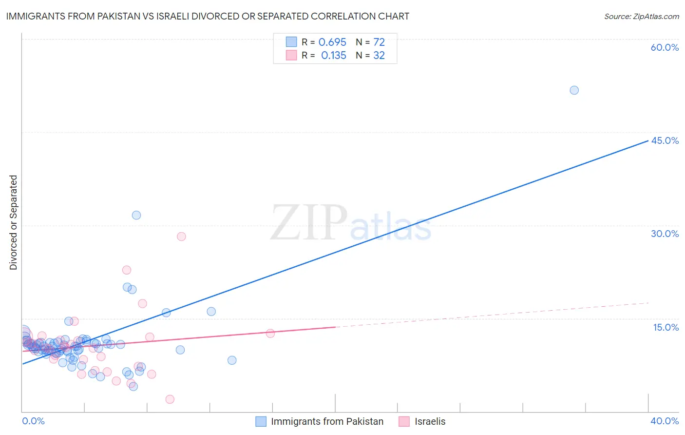 Immigrants from Pakistan vs Israeli Divorced or Separated