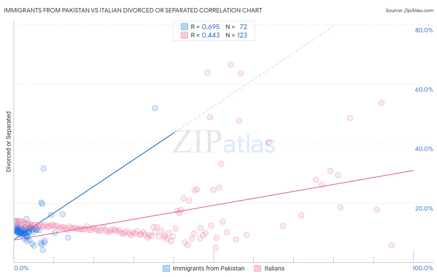 Immigrants from Pakistan vs Italian Divorced or Separated