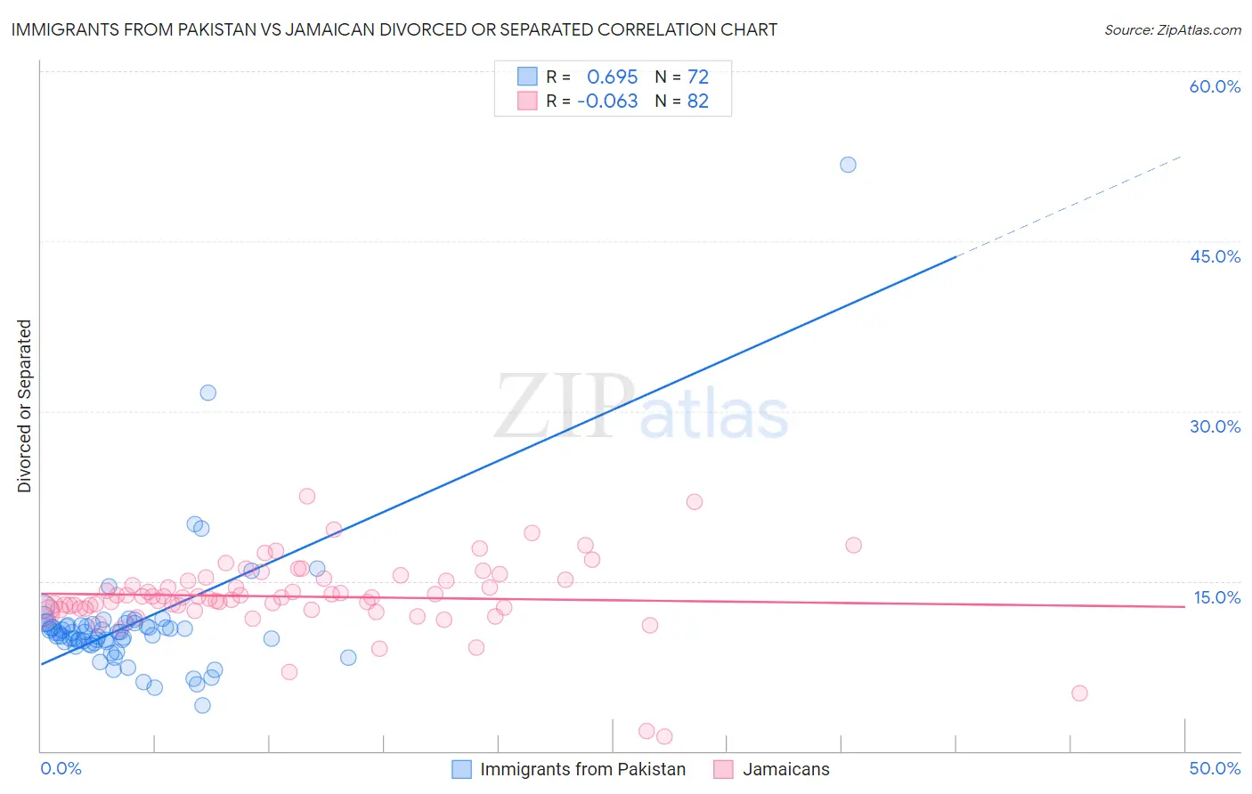 Immigrants from Pakistan vs Jamaican Divorced or Separated