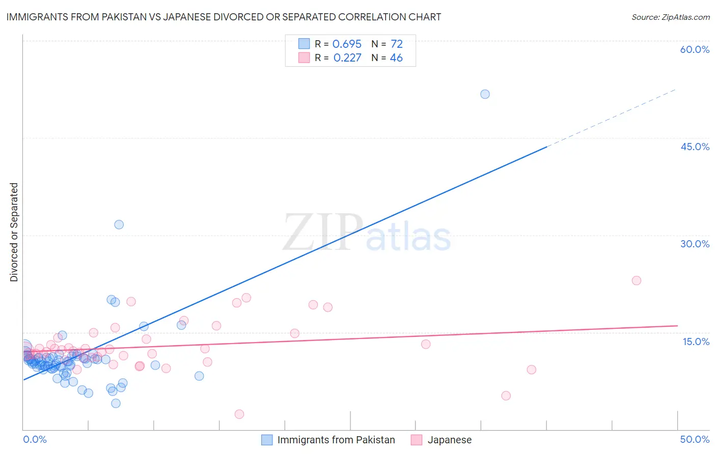 Immigrants from Pakistan vs Japanese Divorced or Separated