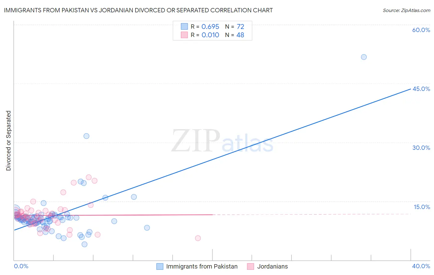 Immigrants from Pakistan vs Jordanian Divorced or Separated